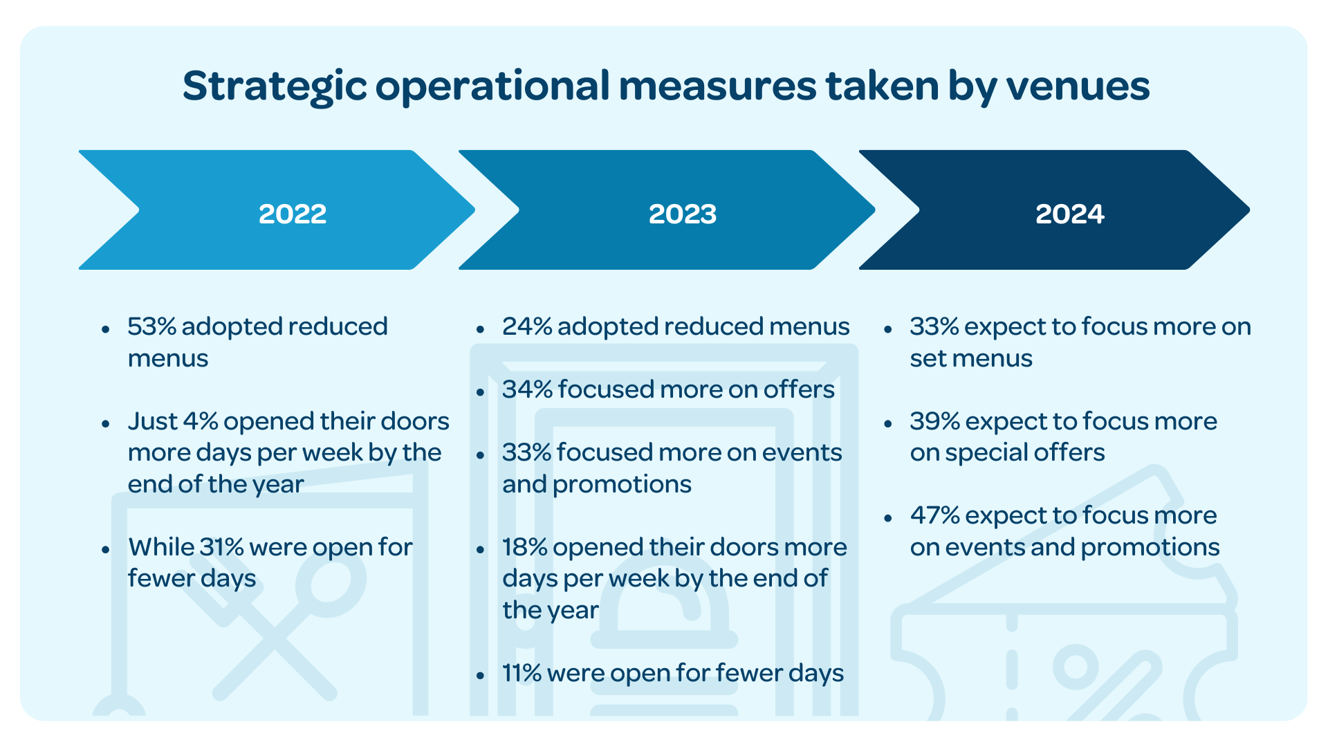 Operational measures taken by hospitality venues in 2022, 2023 and 2024
