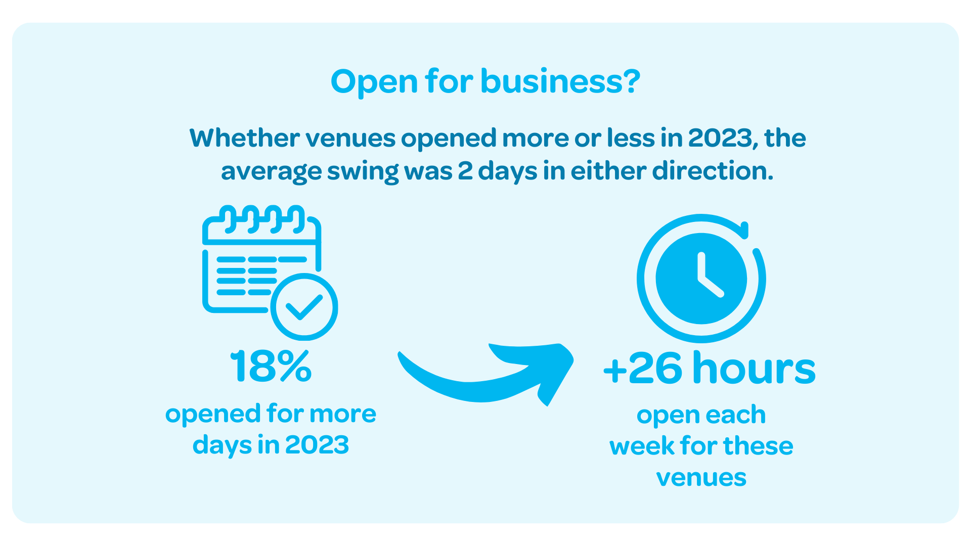 18% of hospitality venues opened for more days in 2023