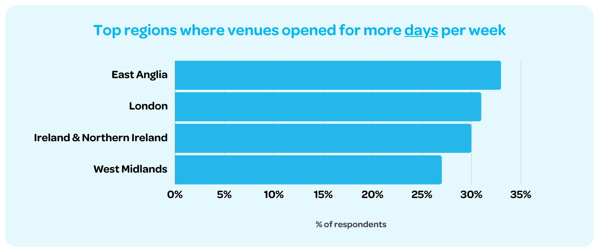 East Anglia was the top region where venues opened more days per week in 2023