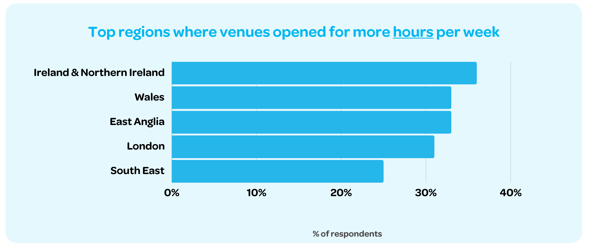 Ireland and Northern Ireland was where the most venues opened for more hours per week in 2023