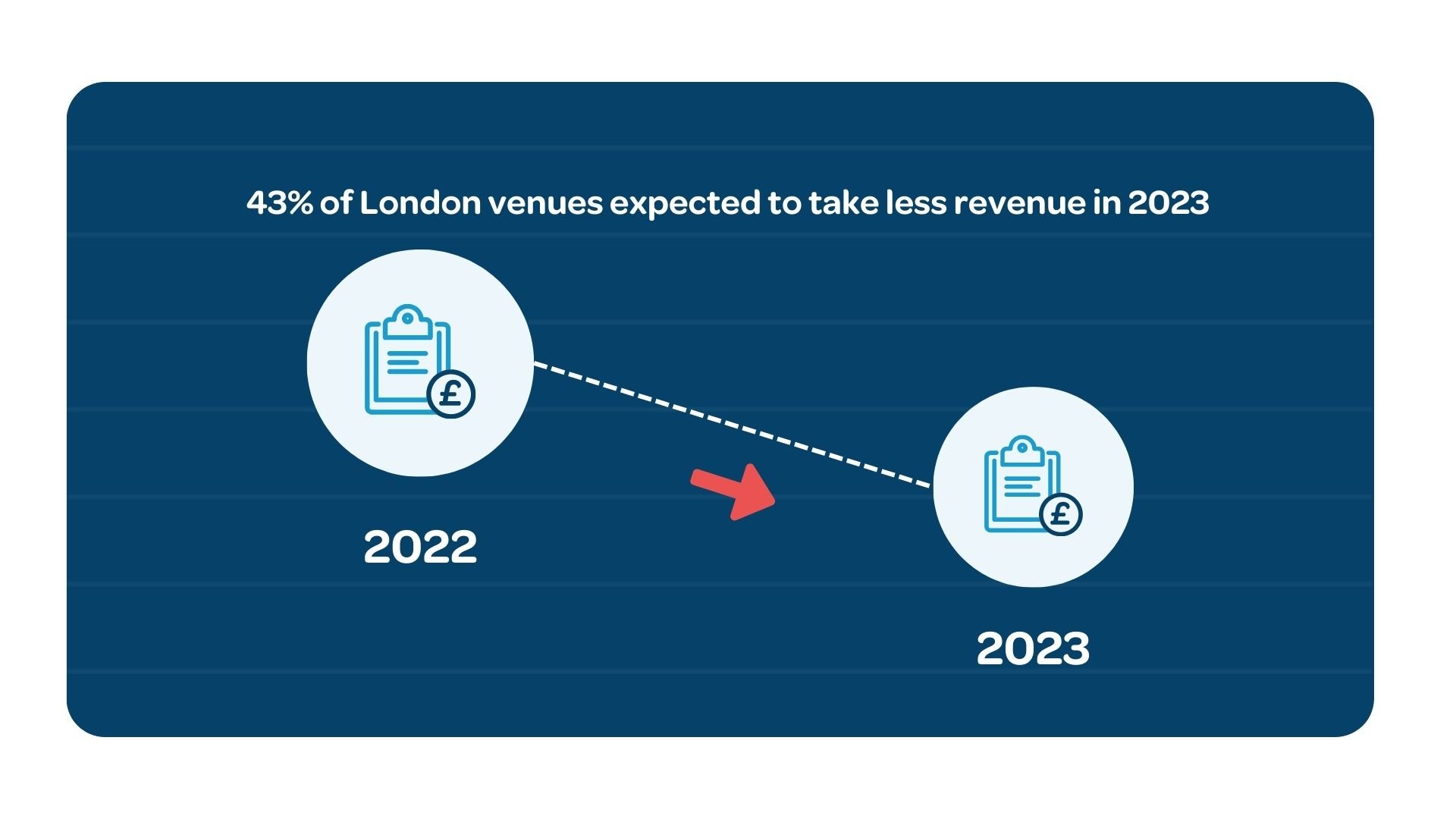 43% of London restaurants predicted they would generate less revenue in 2023