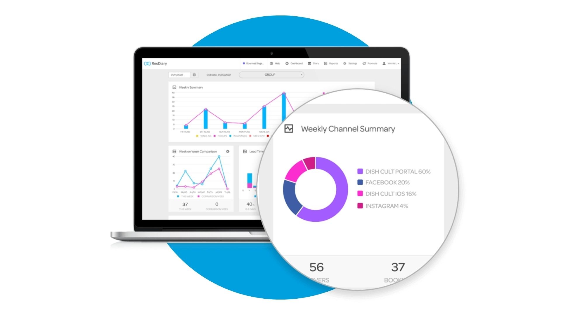 ResDiary reporting dashboard screenshot.