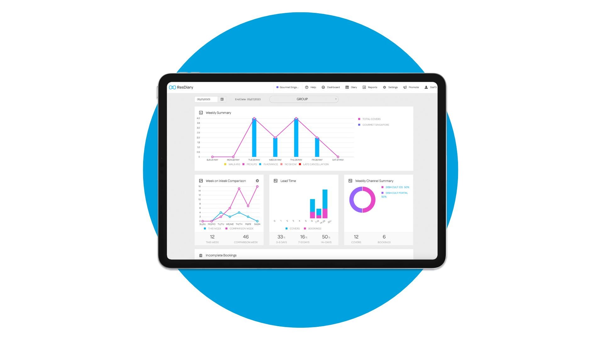 Mockup of ResDiary reports dashboard with charts to show restaurant booking and customer analytics