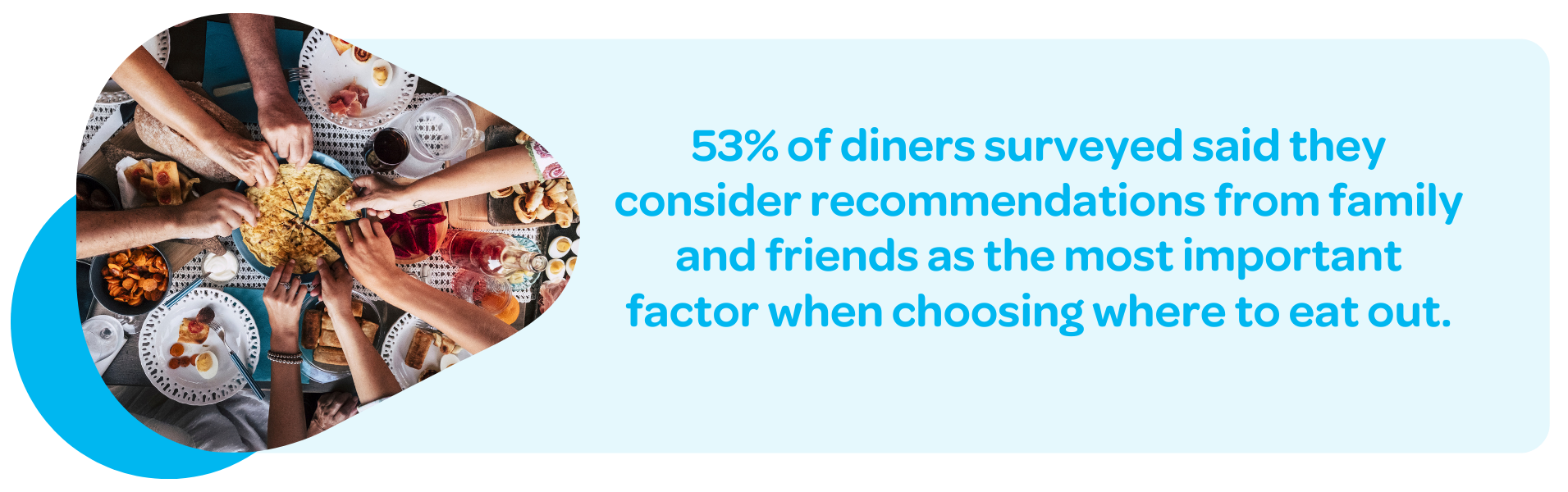 53% of diners surveyed said they consider recommendations from family and friends as the most important factor when choosing where to eat out.