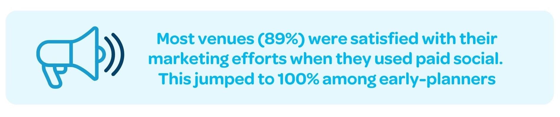 Most venues (89%) were satisfied with their marketing efforts when they used paid social.  This jumped to 100% among early-planners