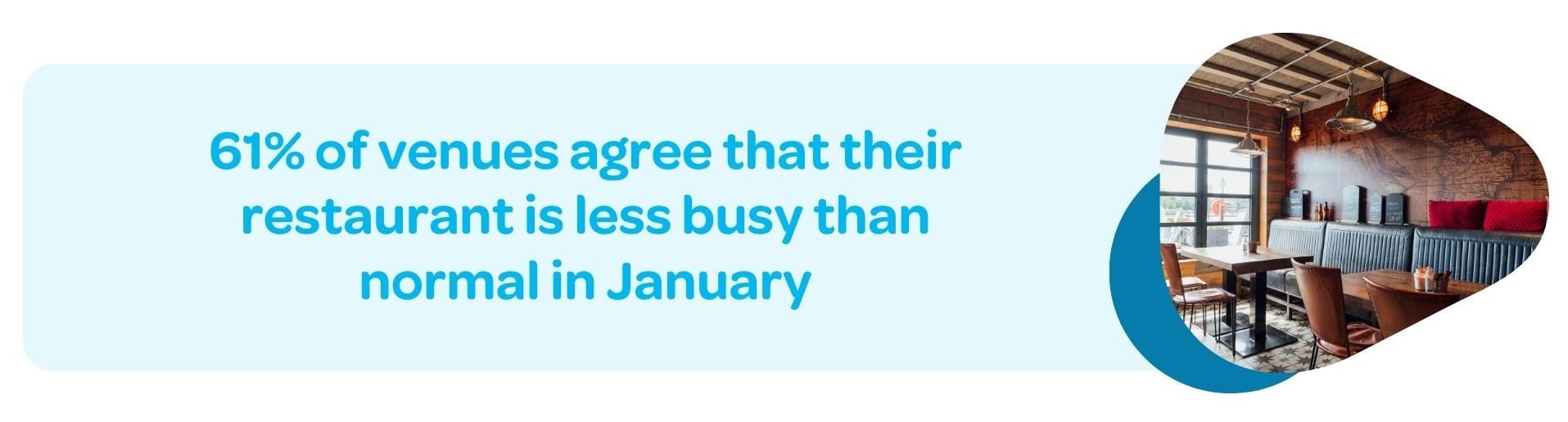 61% of venues agree that their restaurant is less busy than normal in January