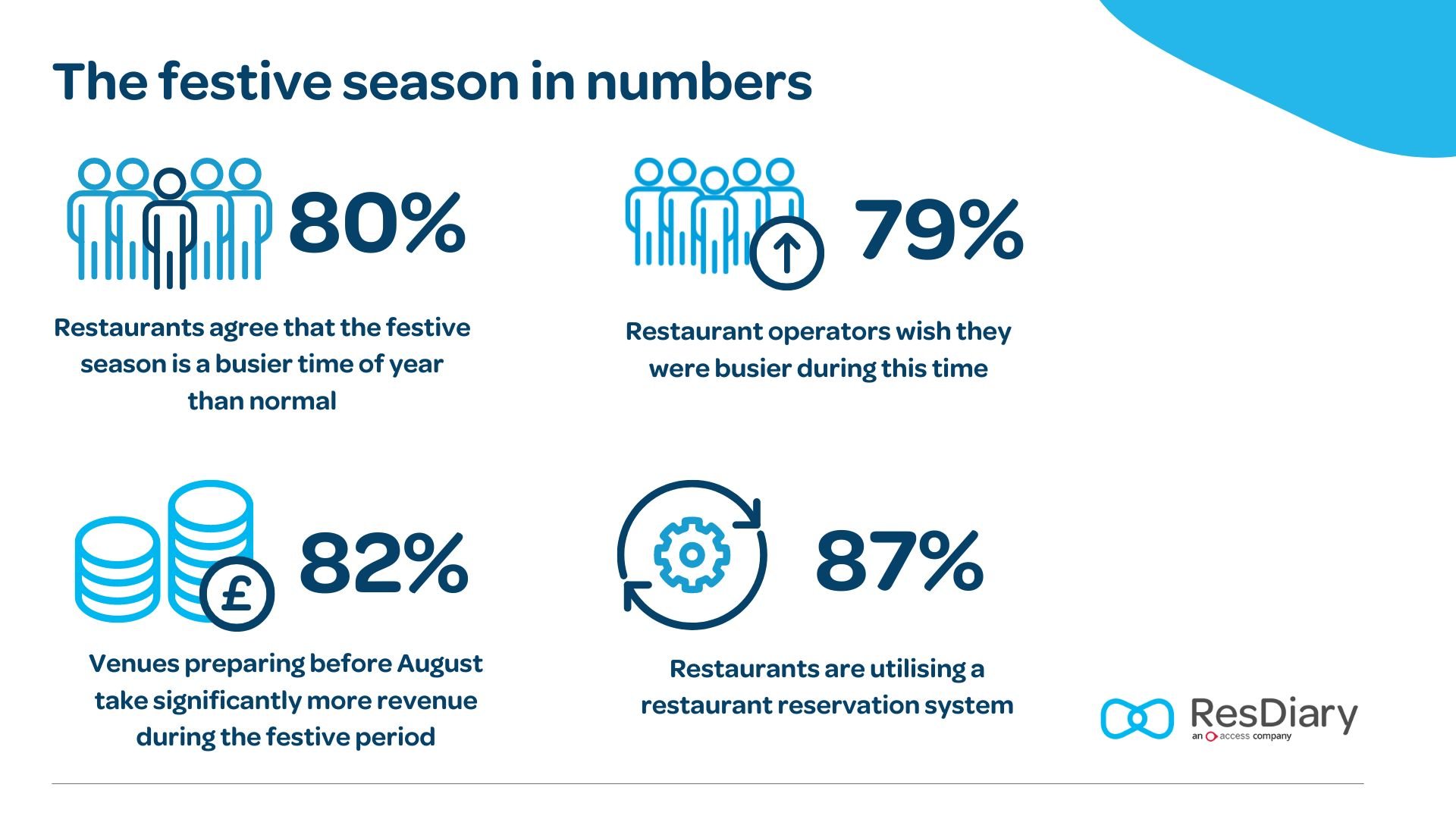 Infographic showing key statistics from ResDiary's Festive Season Report 2023