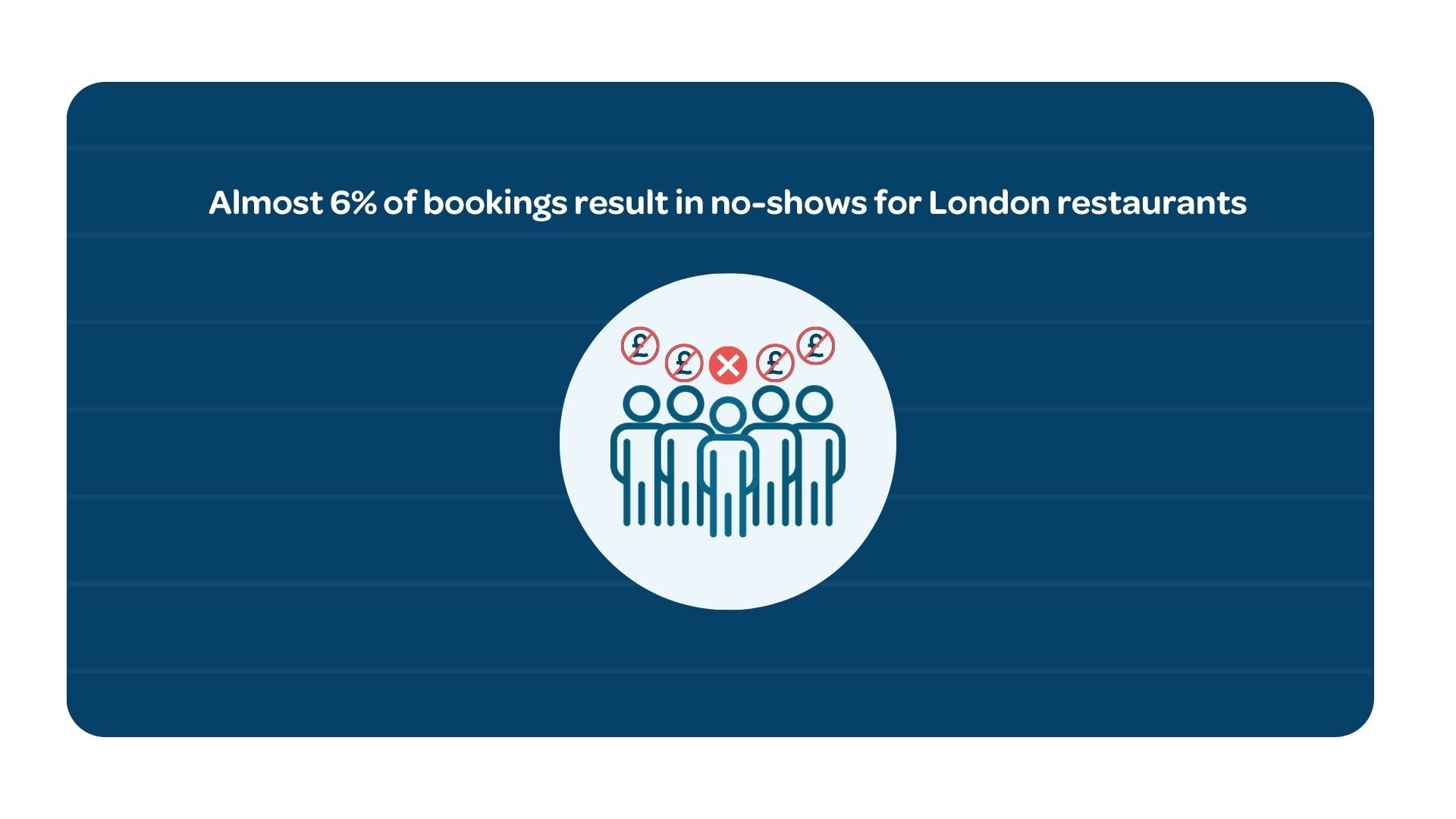 Almost 6% of bookings result in no-shows for London restaurants
