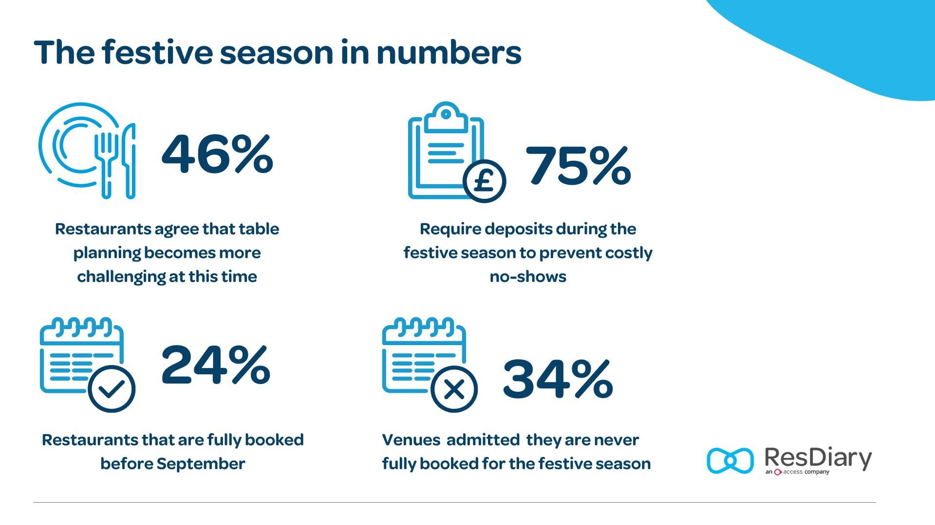 Infographic showing key findings from ResDiary's Festive Season Report 2023