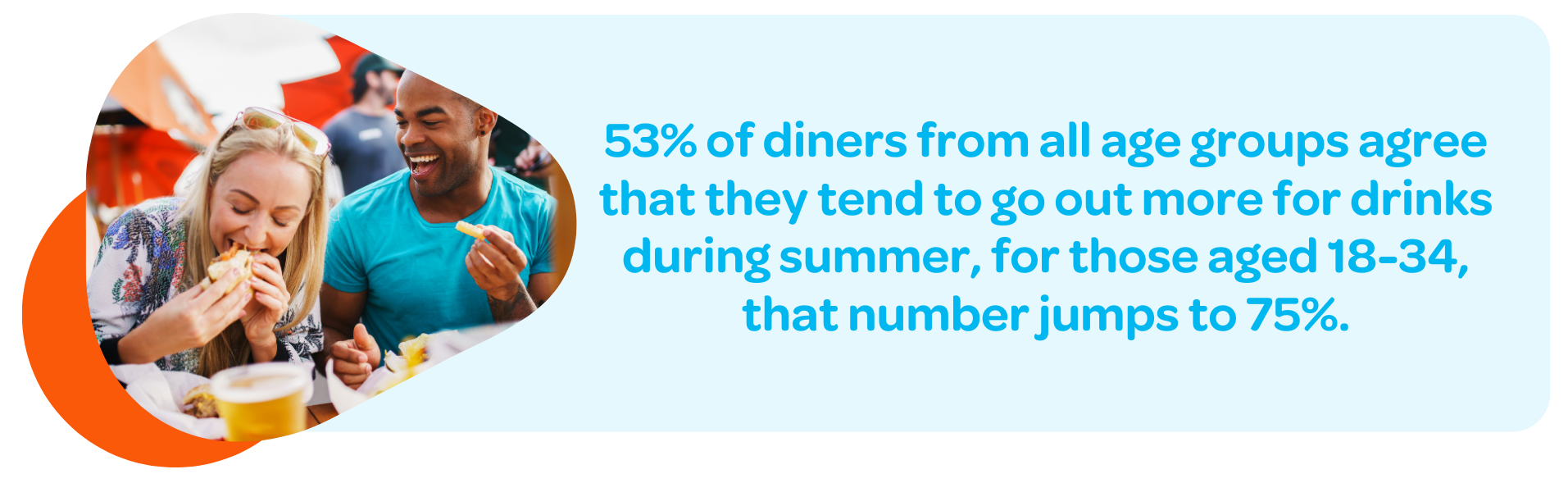 53% of diners from all age groups agree that they tend to go out more for drinks during summer, for those aged 18-34, that number jumps to 75%
