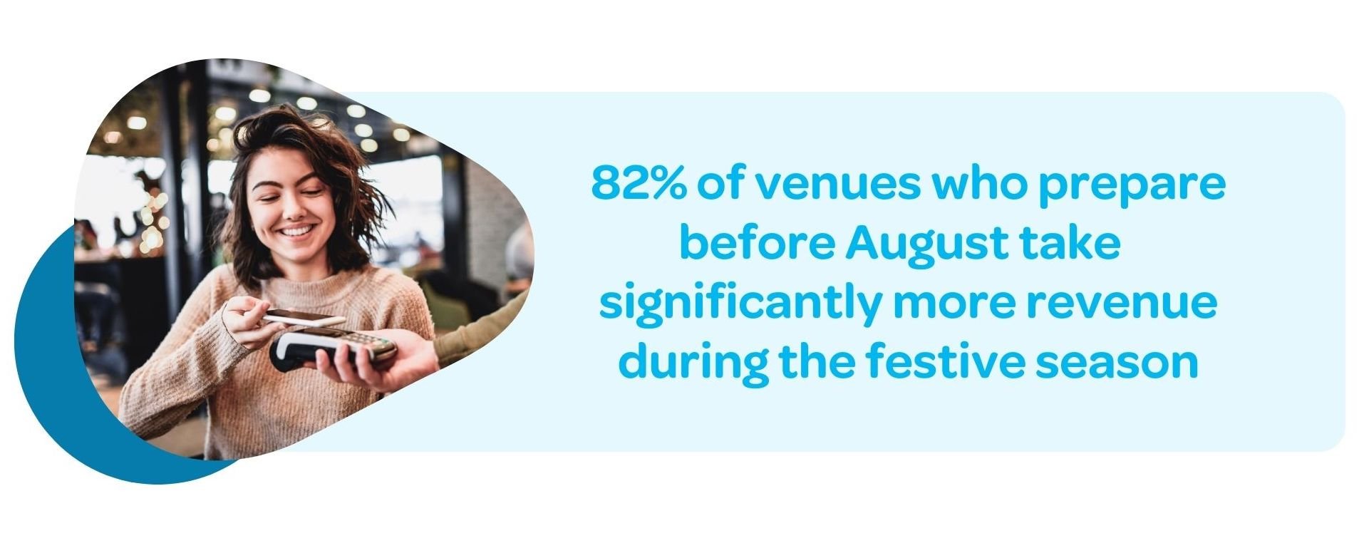 Infographic of a statistic from the ResDiary festive season industry report - 82% of venues who prepares before August take significantly more revenue during the festive season