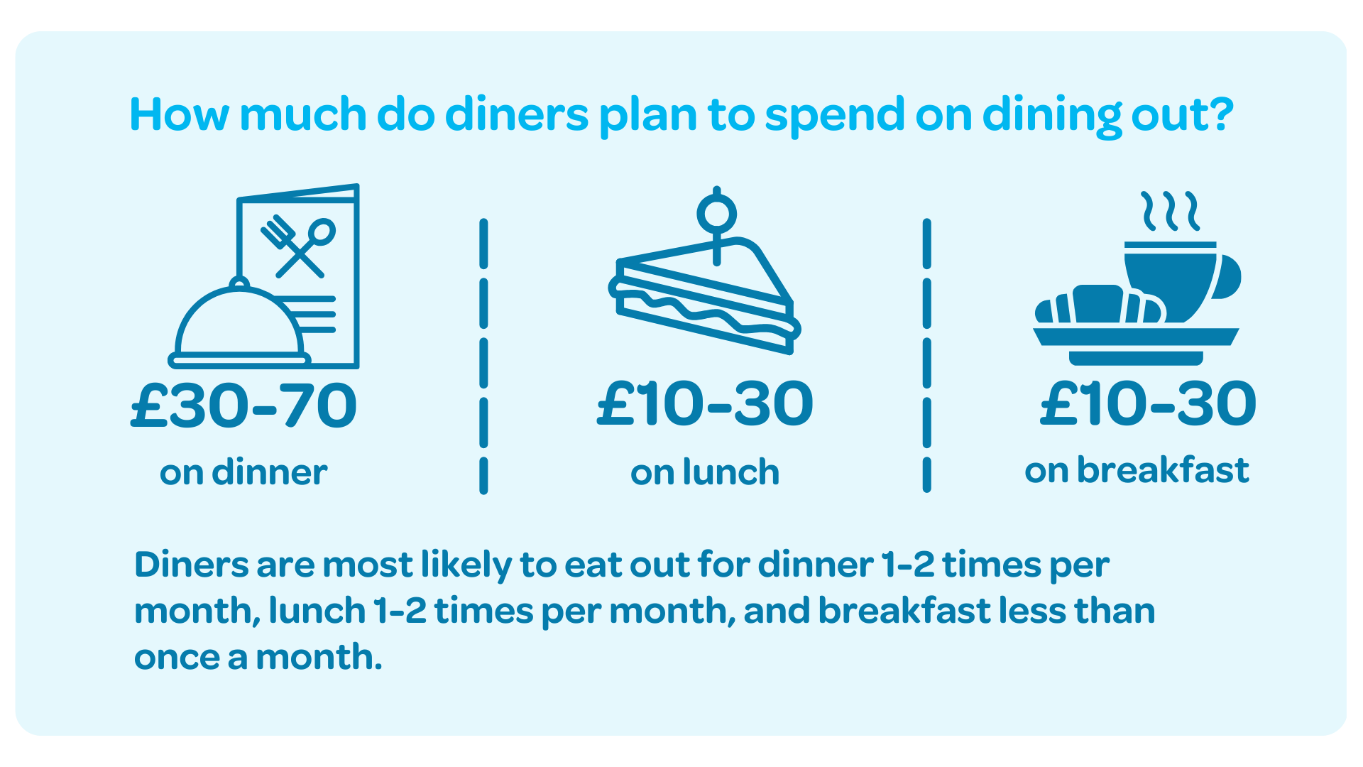 A graphic breaking down average diner spend in UK and Ireland for dinner lunch and breakfast