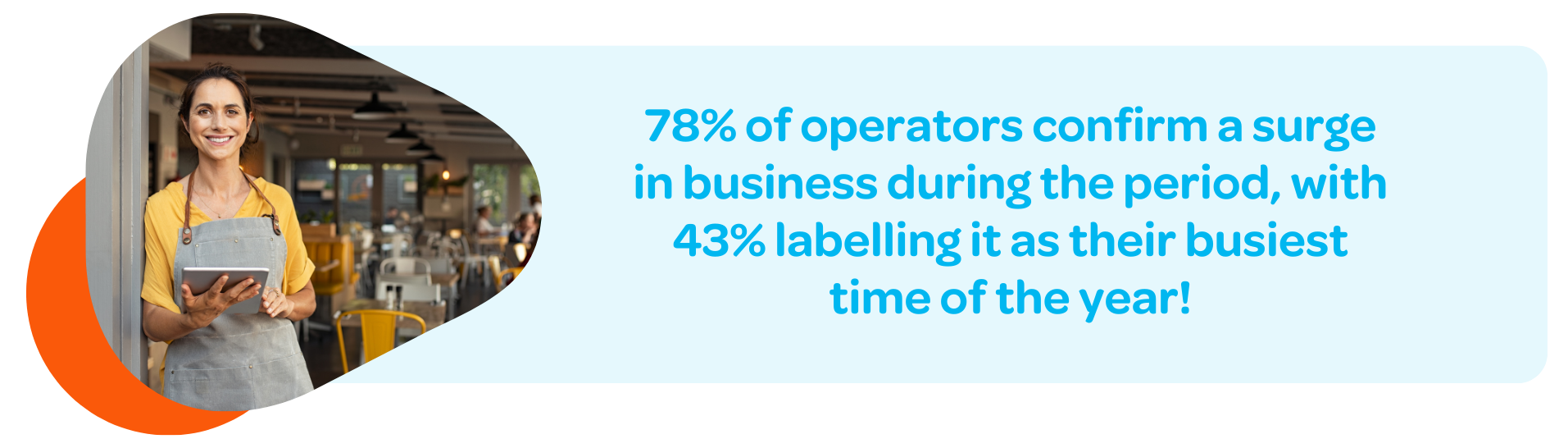 78% of operators confirm a surge in business during the period, with 43% labelling it as their busiest time of the year!