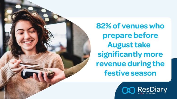 82% of venues who prepare before August take  significantly more revenue during the festive season