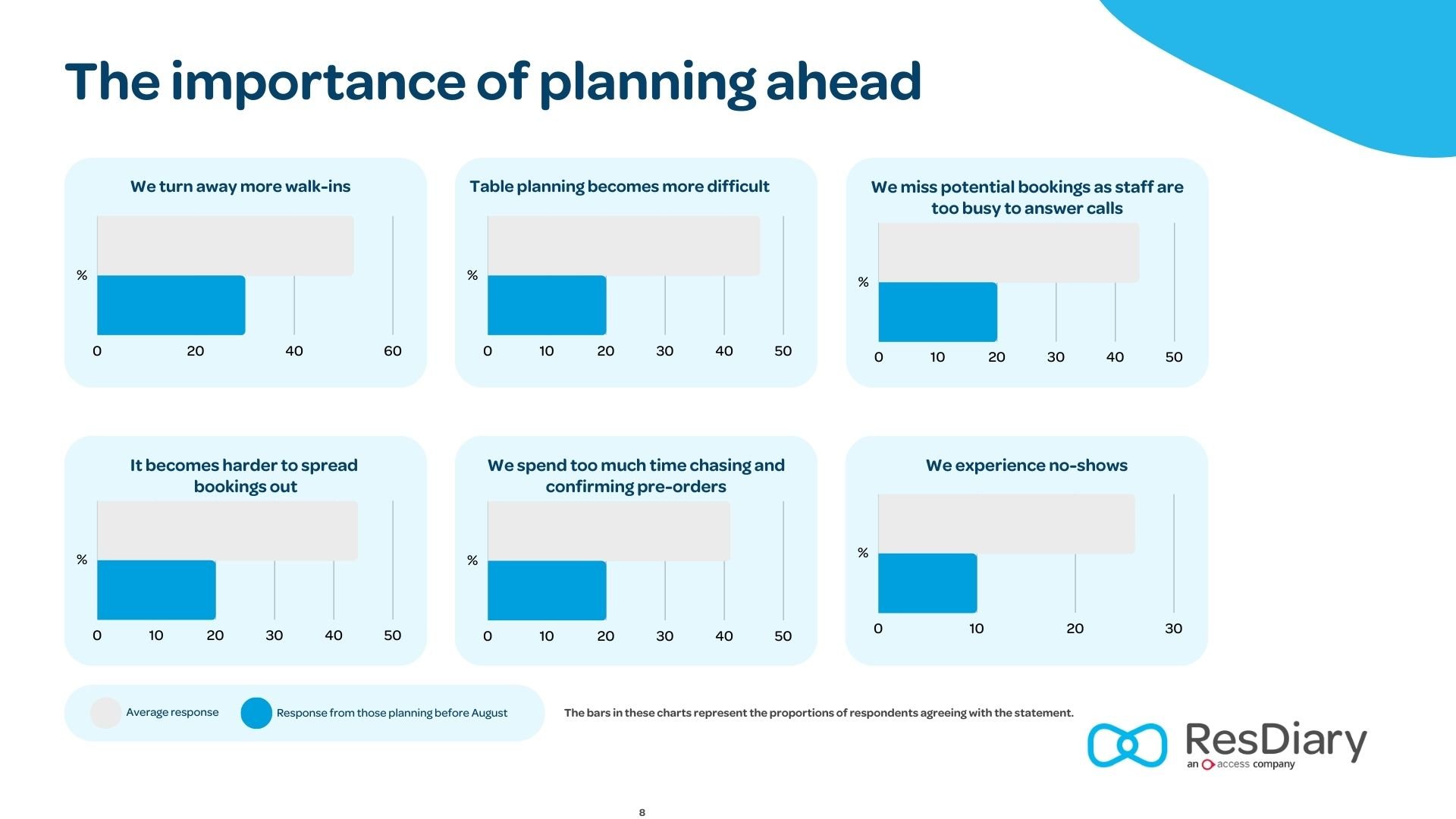 Statistics from the ResDiary festive season hospitality report highlighting the benefits of early preparation