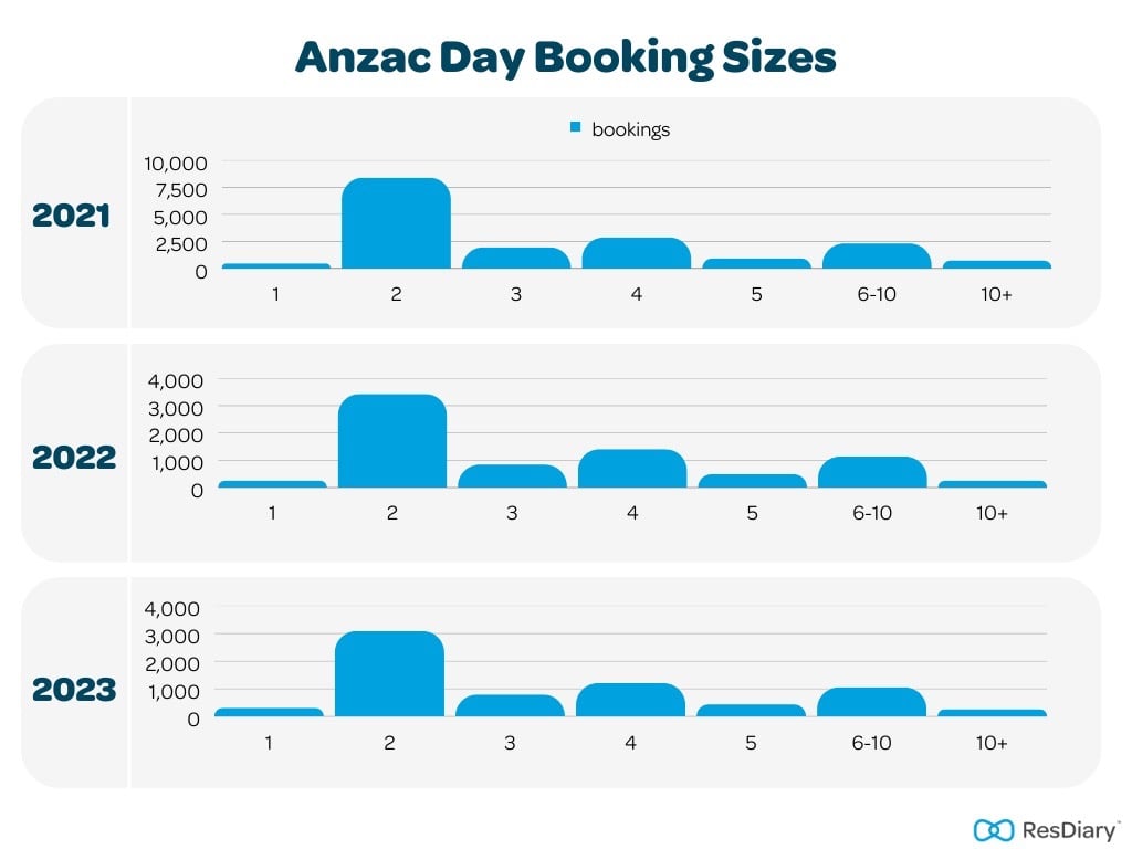 Anzac Day Booking Sizes