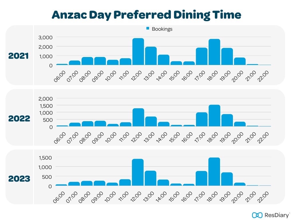 Anzac Day Preferred Dining Time