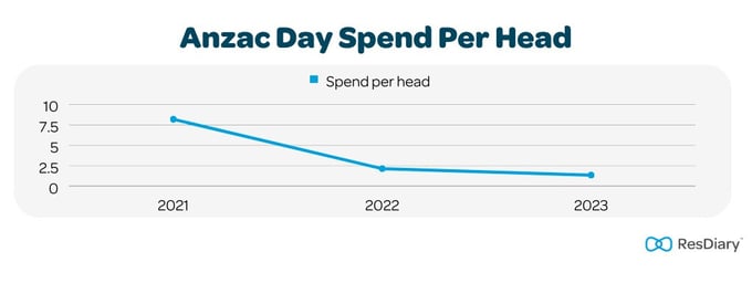 Anzac Day Spend Per Head-1