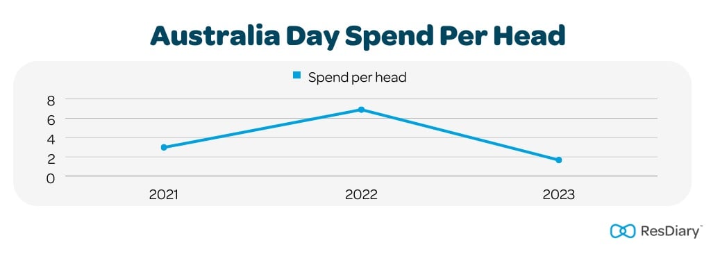 Australia Day Spend per Head