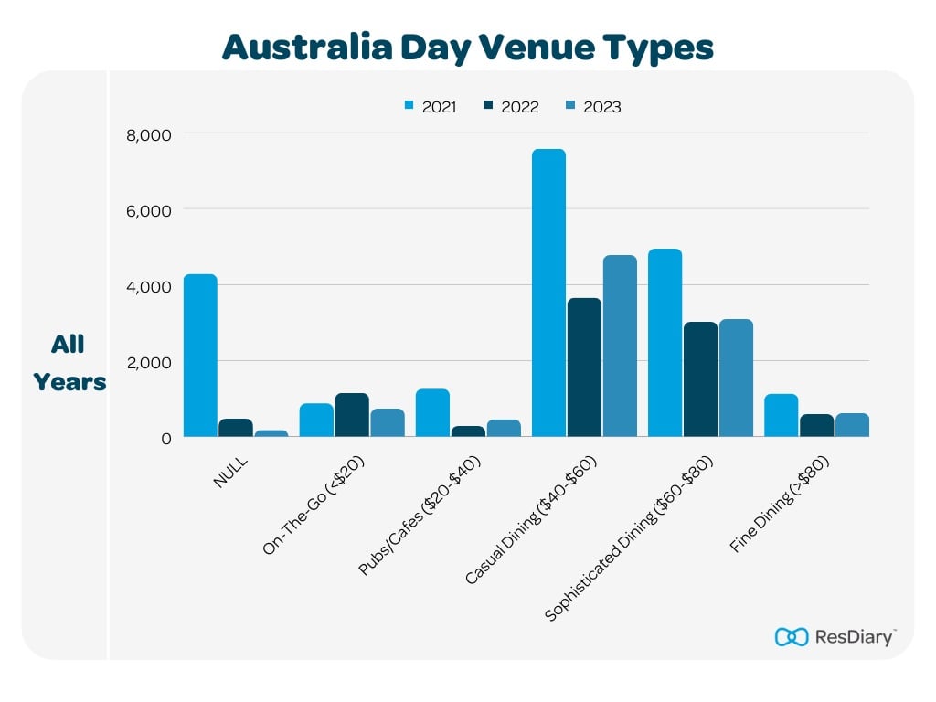 Australia Day Venue Types