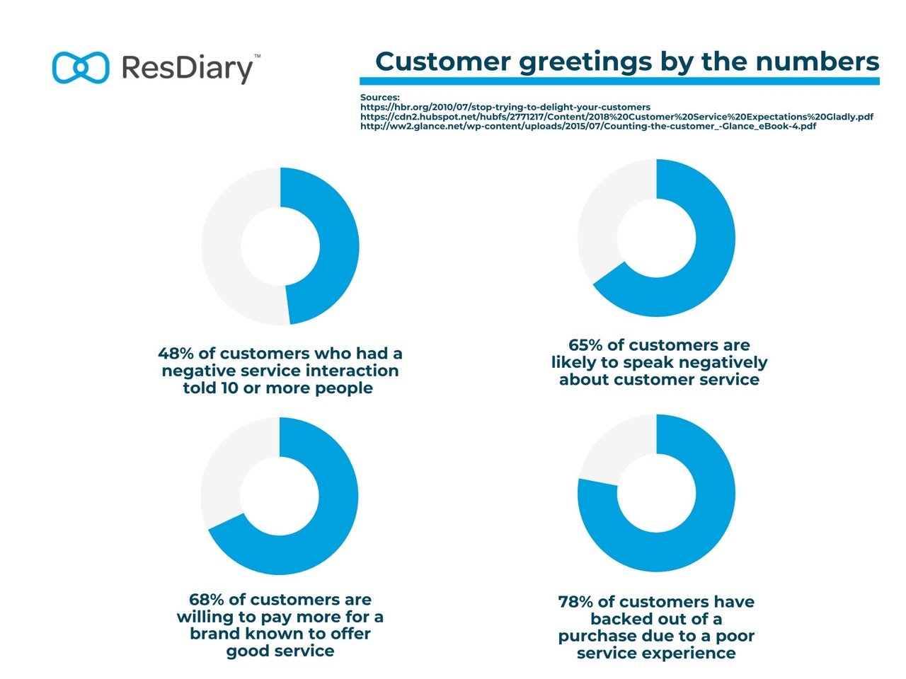 Customer Service Statistics