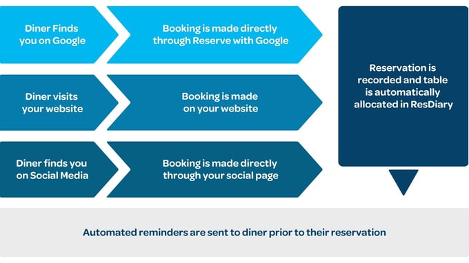 Diagram showing how restaurant booking systems like ResDiary work-1