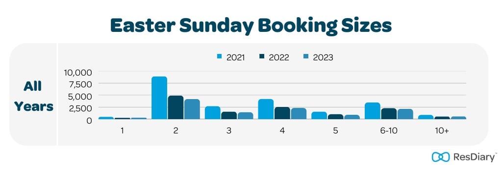 Easter Sunday Booking Sizes