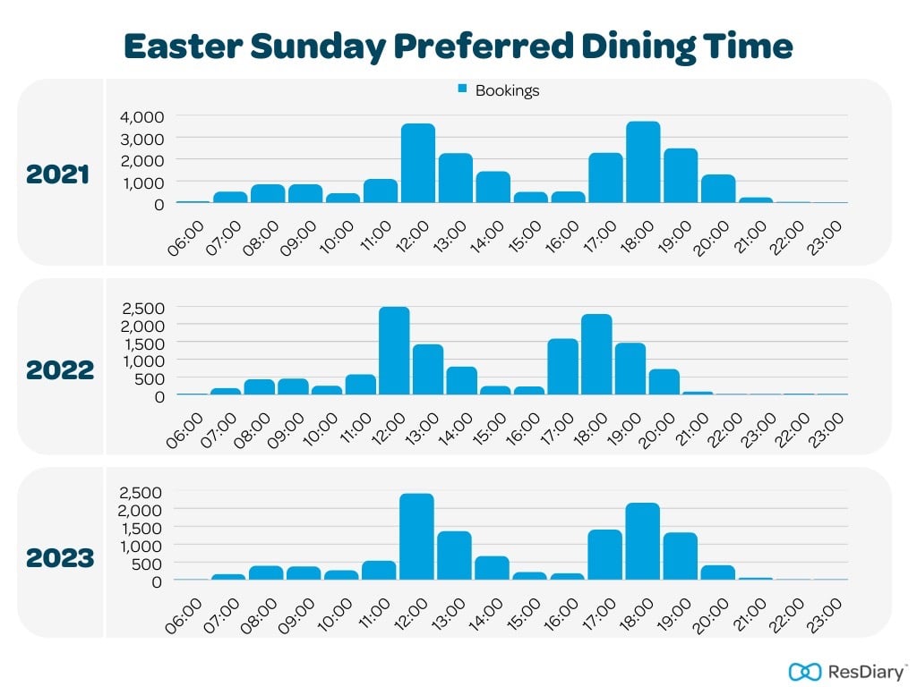 Easter Sunday Preferred Dining Time
