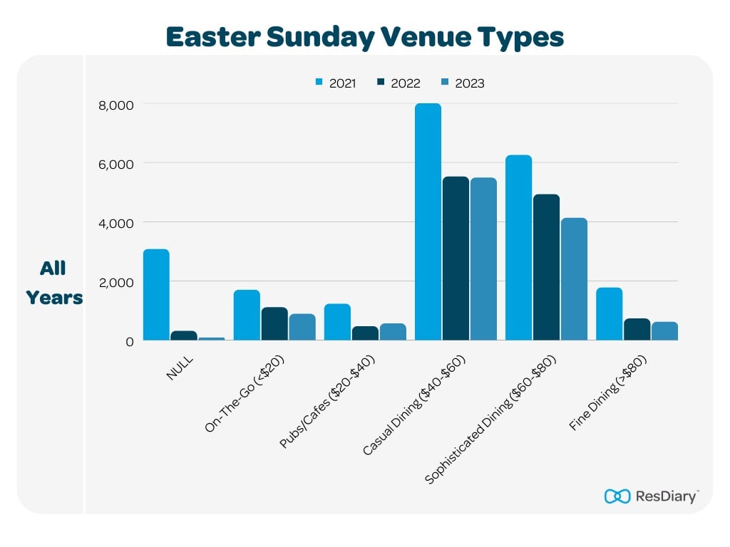 Easter Sunday Venue Types