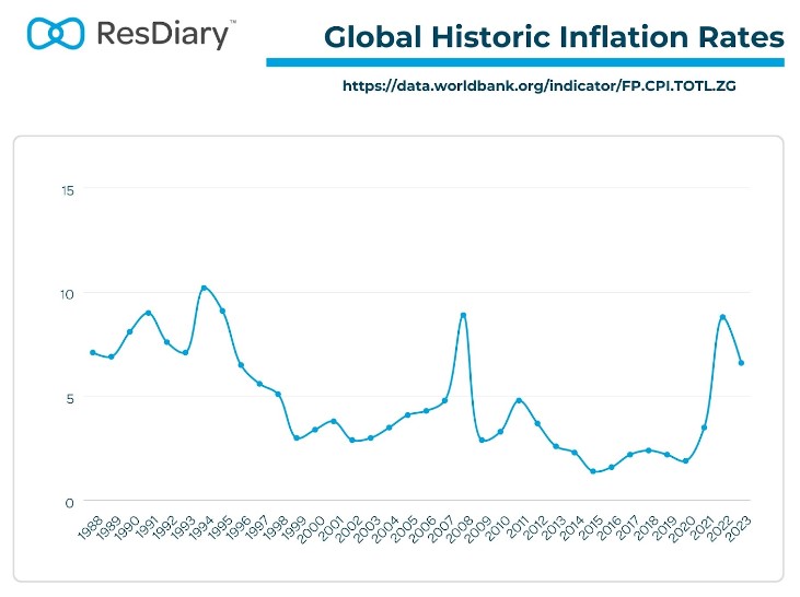 Inflation Guide Rates Global