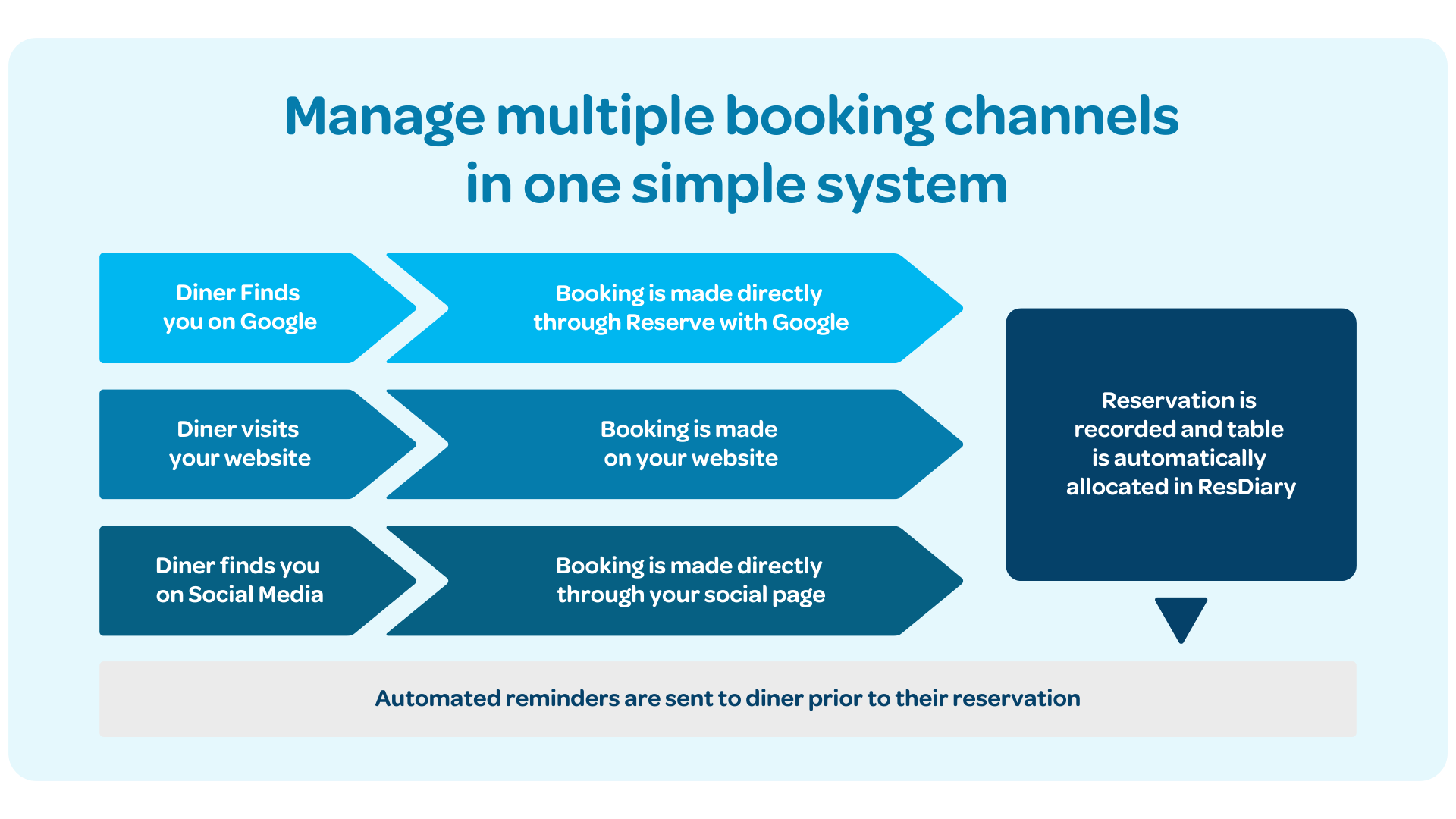 Manage multiple booking channels  in one simple system