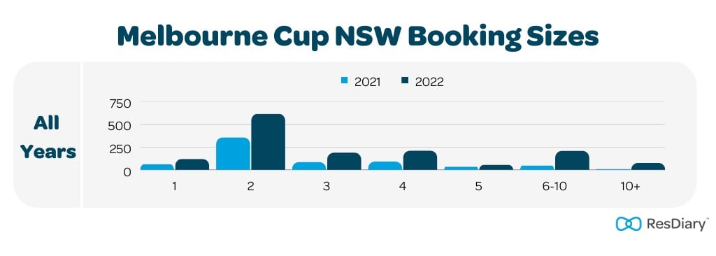 Melbourne Cup NSW Booking Sizes