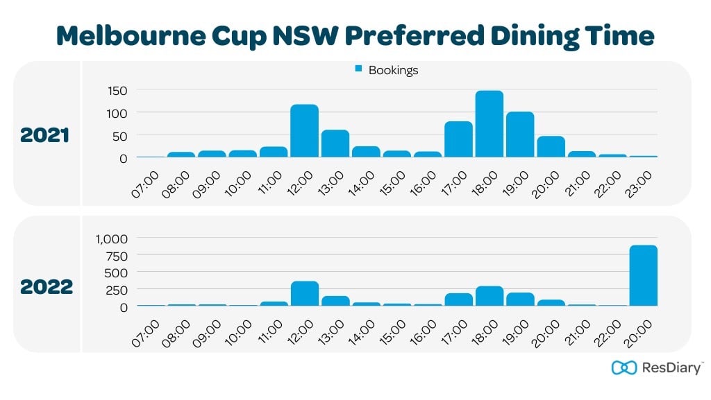 Melbourne Cup NSW Preferred Dining Time