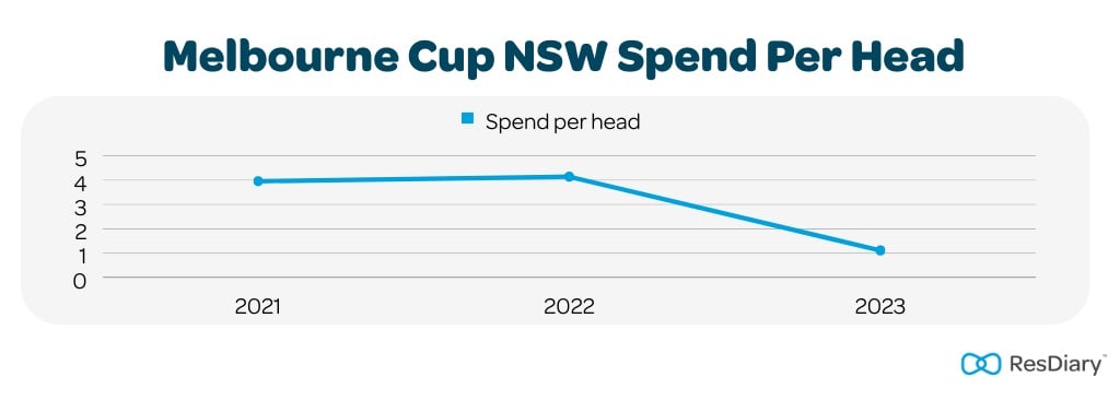 Melbourne Cup NSW Spend Per Head