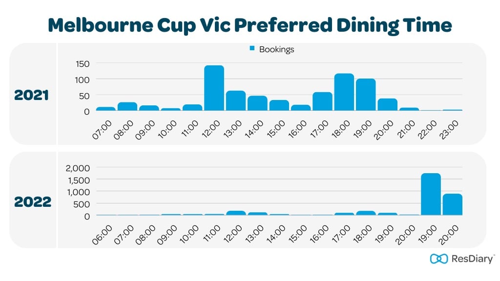 Melbourne Cup Vic Preferred Dining Time