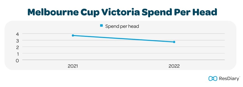 Melbourne Cup Victoria Spend per Head