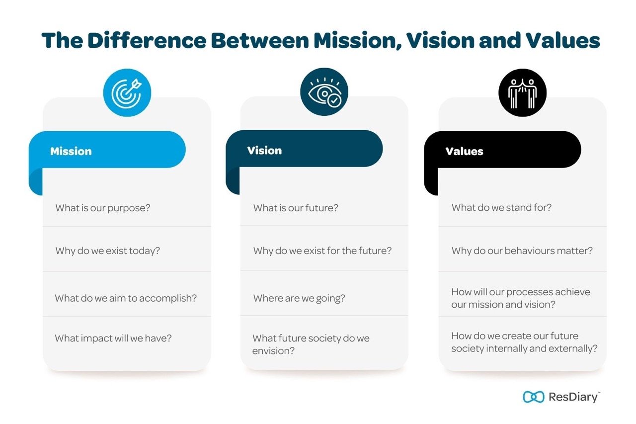 Mission vs Vision vs Values