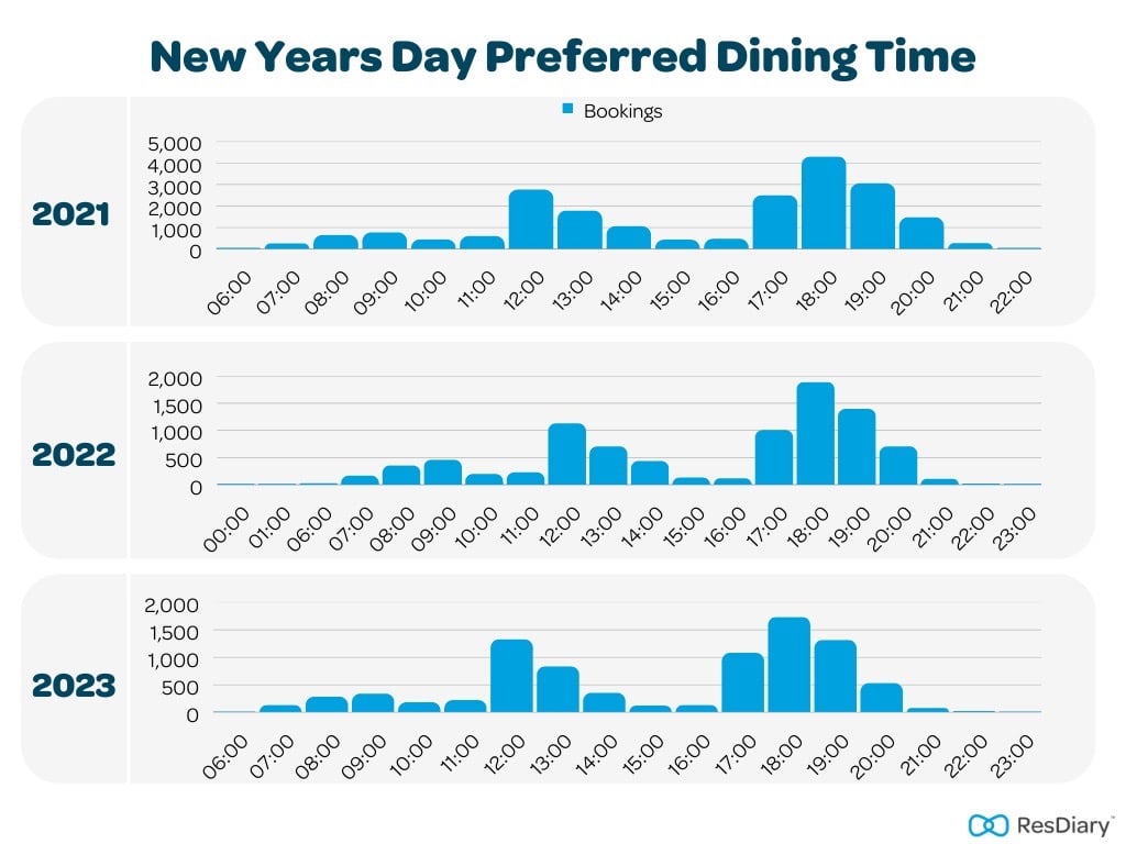 New Years Day Preferred Dining Time