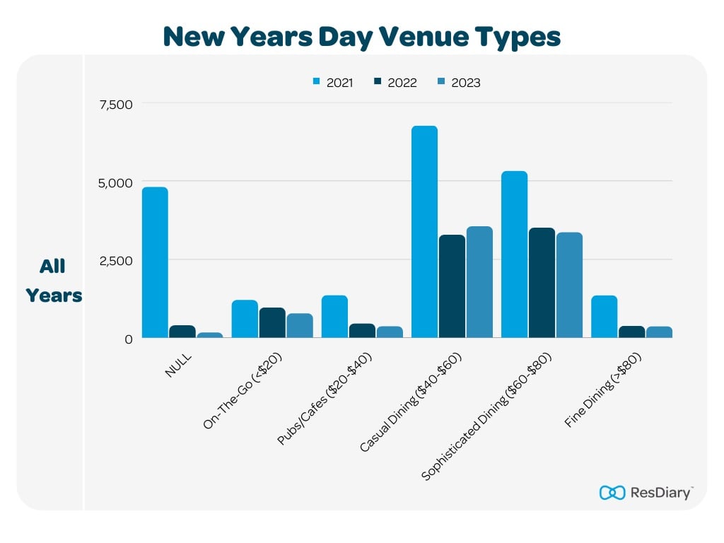 New Years Day Venue Types