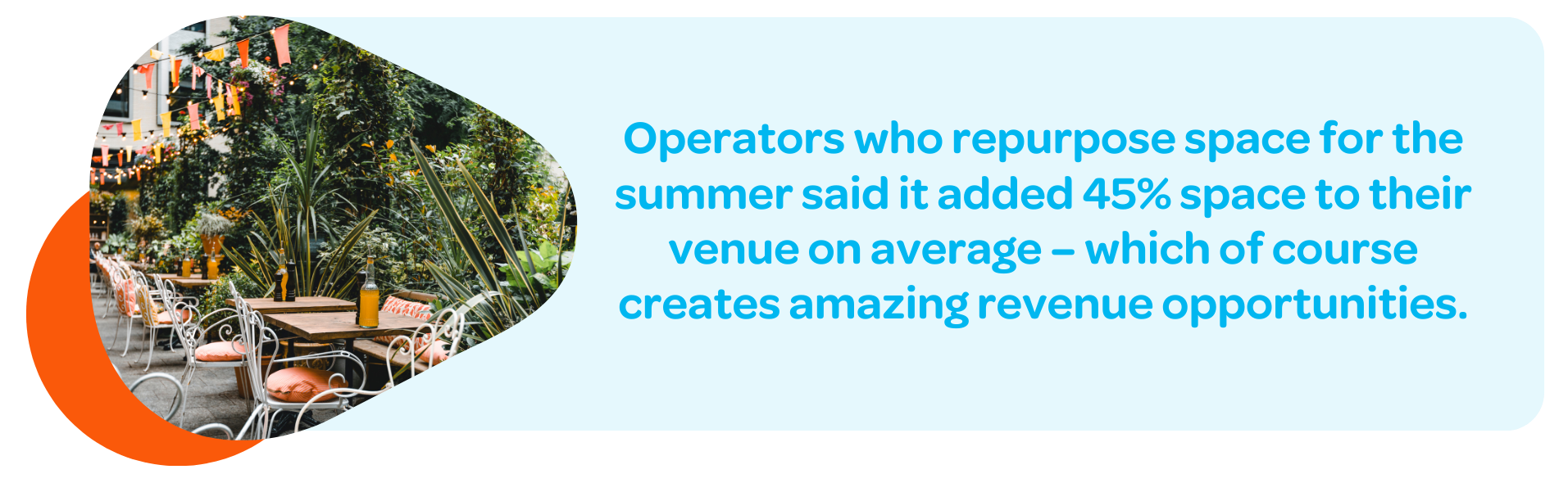 Operators who repurpose space for the summer said it added 45% space to their venue on average – which of course creates amazing revenue opportunities