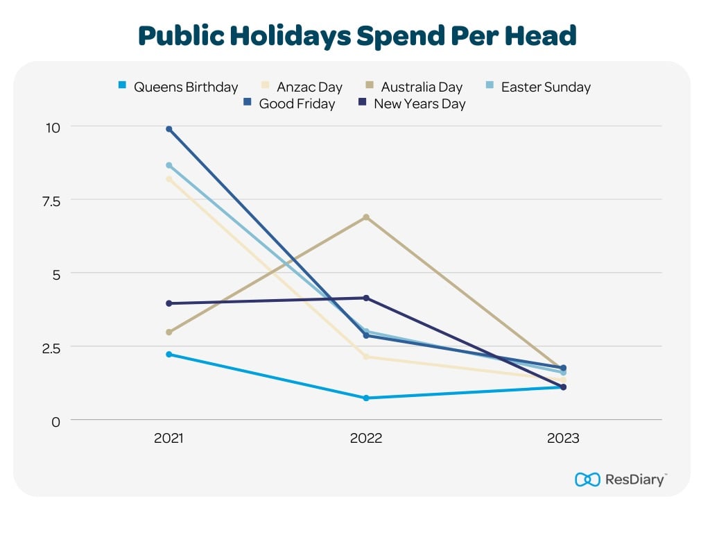 Public Holidays Spend Per Head