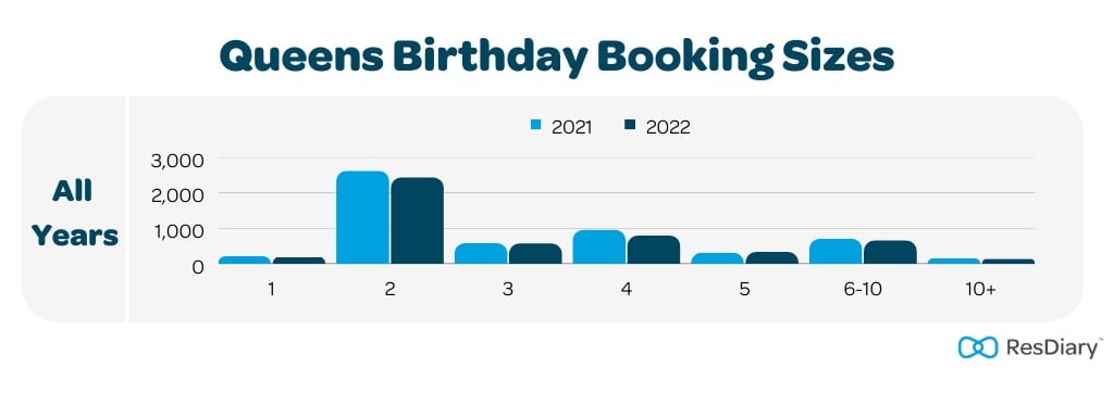 Queens Birthday Booking Sizes