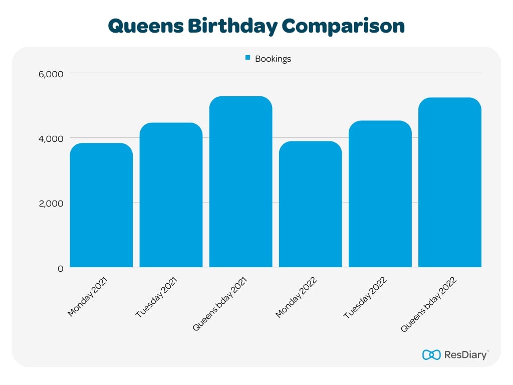 Queens Birthday Comparison