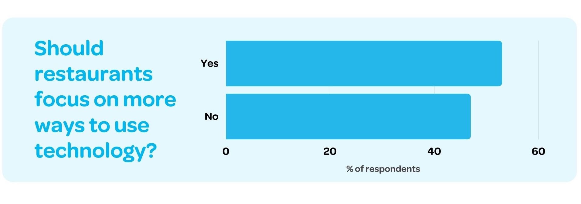 Graph showing diner opinions on whether venues should focus more on technology