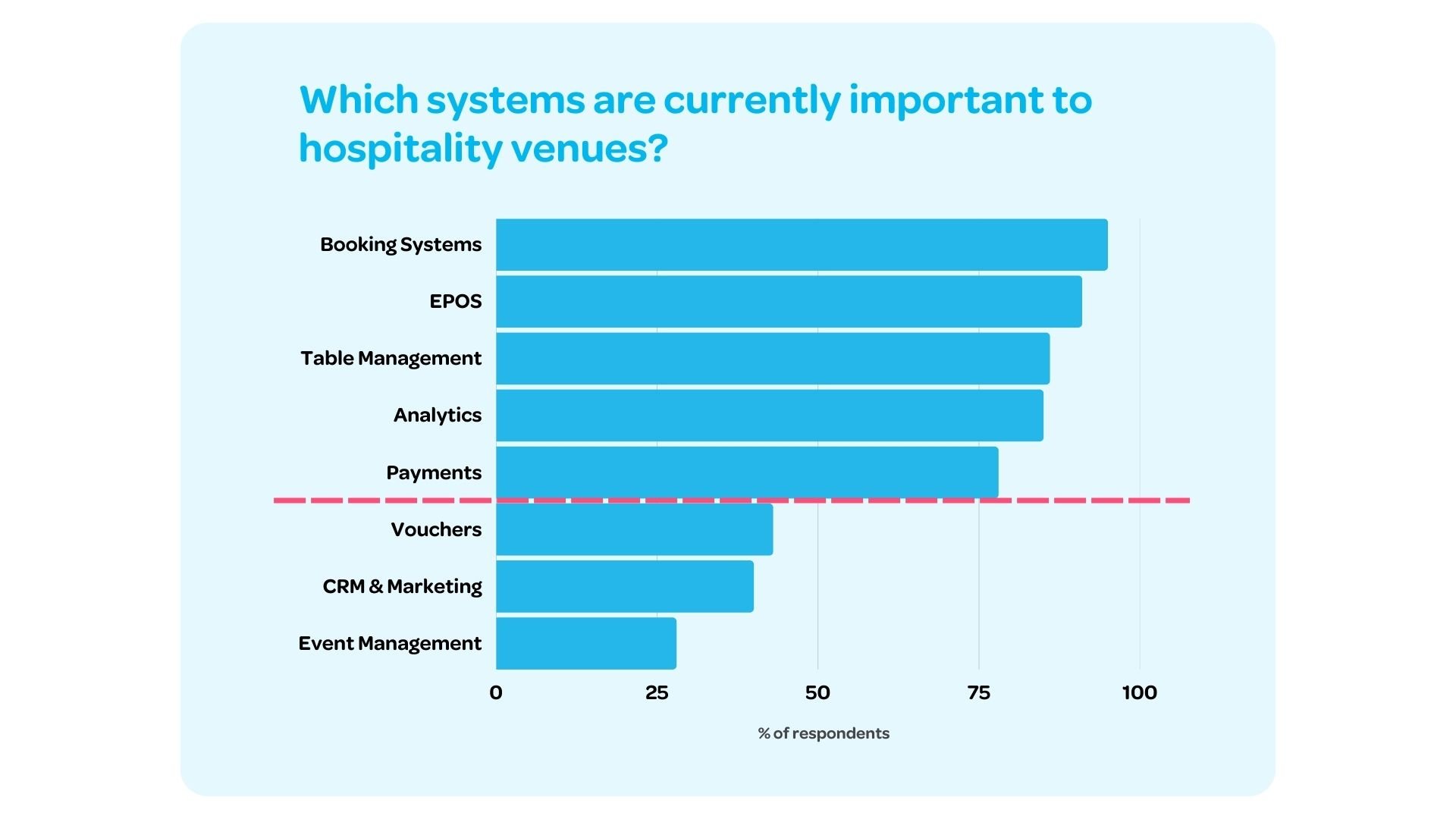 Graph showing most important hospitality tech systems as deemed by venue operators