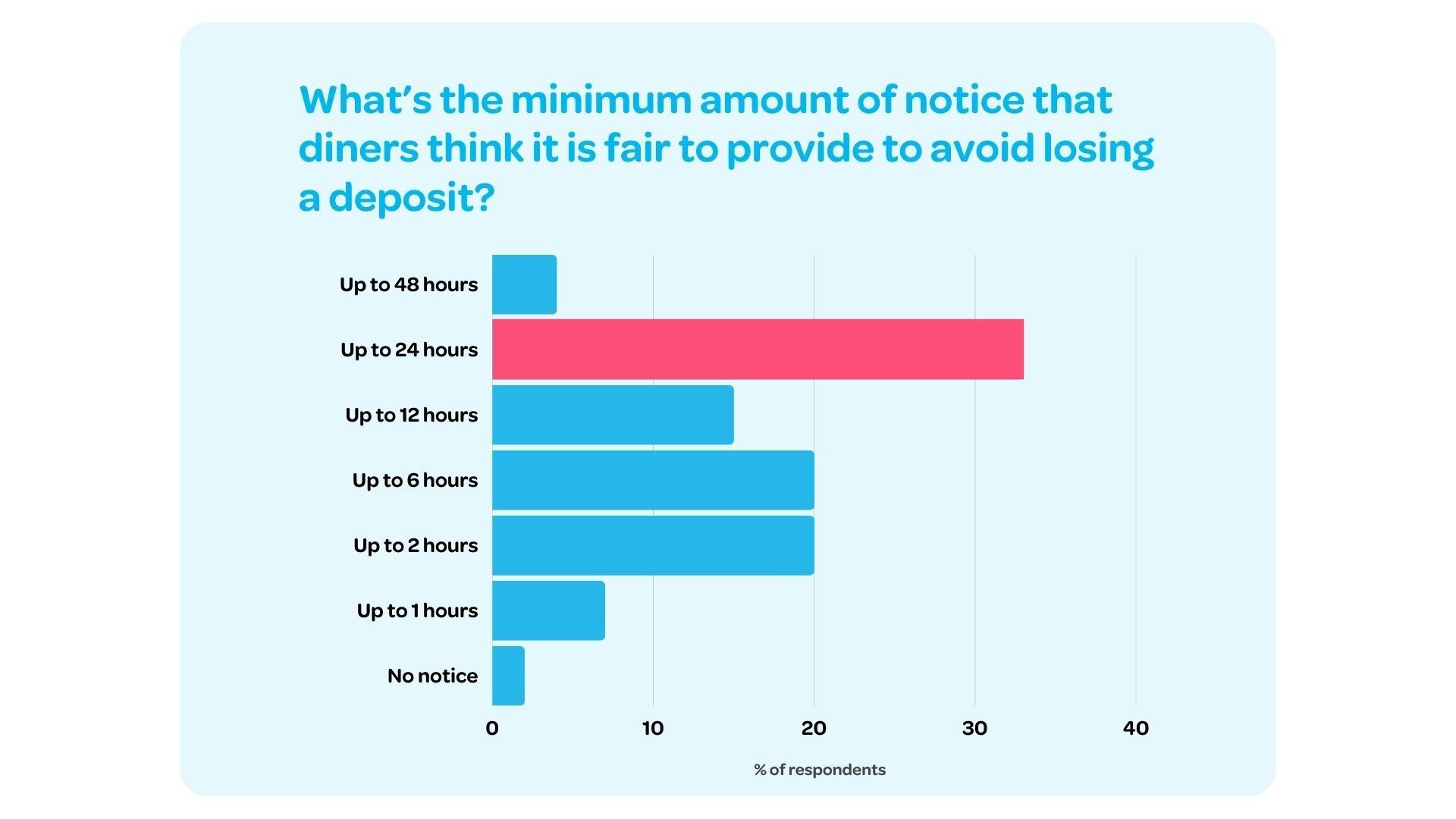 Graph showing zthe minimum amount of notice that diners think it is fair to provide to avoid losing a deposit