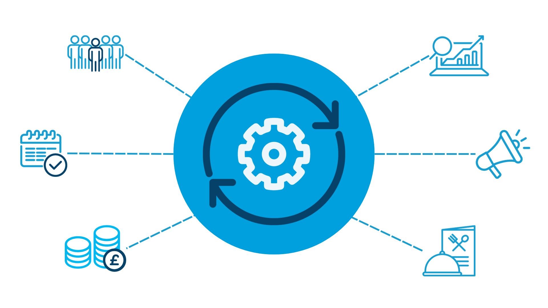 Illustration of various hospitality technology systems working together through integration