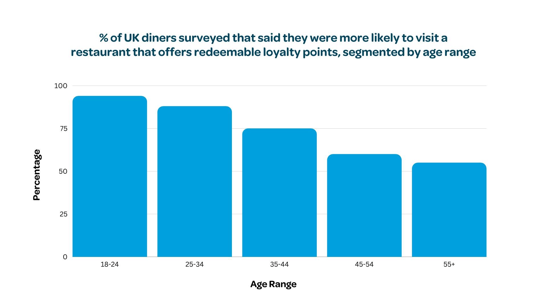 Bar graph showing % of UK diners surveyed that said they were more likely to visit a restaurant that offers redeemable loyalty points, segmented by age range