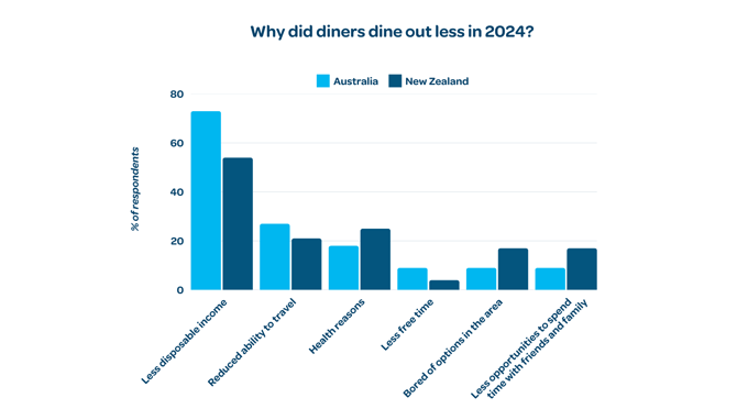 Reasons for dining out less graph