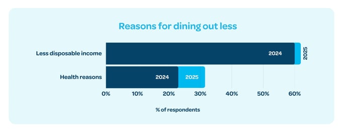 Graph - Reasons for dining out less